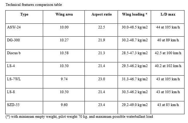 Technical features comparison table